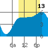 Unimak Island tide chart for Wednesday, October 13, 2021