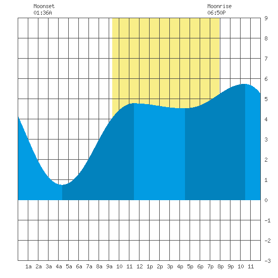 Unimak Island tide chart for Thursday, October 14, 2021