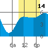 Unimak Island tide chart for Thursday, October 14, 2021