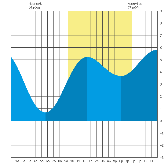 Unimak Island tide chart for Friday, October 15, 2021