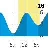 Unimak Island tide chart for Saturday, October 16, 2021