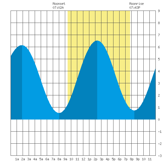 Unimak Island tide chart for Monday, October 18, 2021