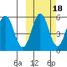 Unimak Island tide chart for Monday, October 18, 2021