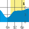 Unimak Island tide chart for Friday, October 1, 2021