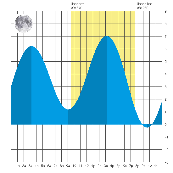 Unimak Island tide chart for Wednesday, October 20, 2021