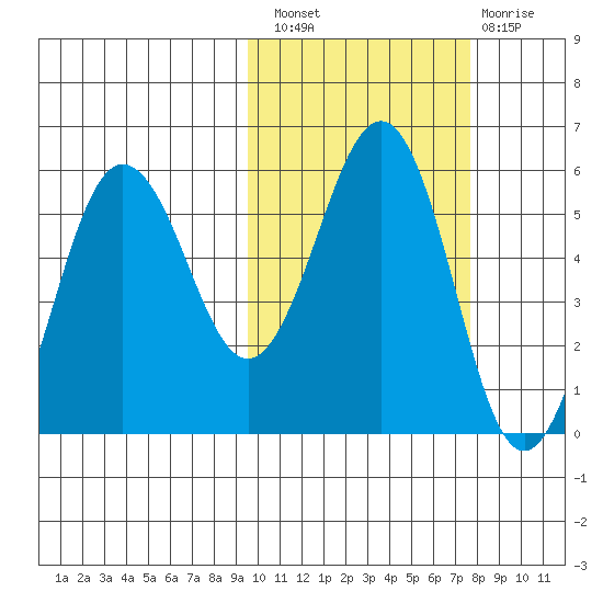 Unimak Island tide chart for Thursday, October 21, 2021