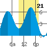 Unimak Island tide chart for Thursday, October 21, 2021
