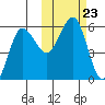 Unimak Island tide chart for Saturday, October 23, 2021