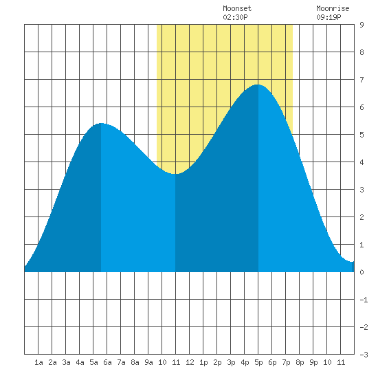 Unimak Island tide chart for Sunday, October 24, 2021