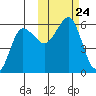 Unimak Island tide chart for Sunday, October 24, 2021