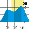 Unimak Island tide chart for Monday, October 25, 2021