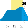 Unimak Island tide chart for Tuesday, October 26, 2021
