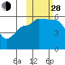 Unimak Island tide chart for Thursday, October 28, 2021