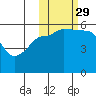 Unimak Island tide chart for Friday, October 29, 2021