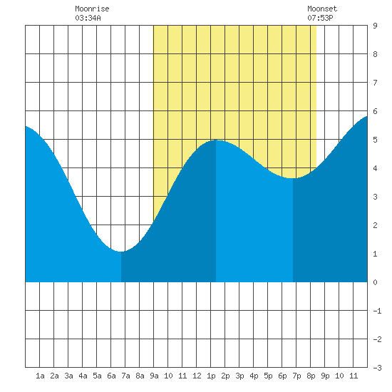 Unimak Island tide chart for Saturday, October 2, 2021