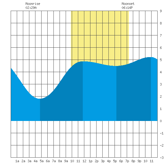 Unimak Island tide chart for Saturday, October 30, 2021