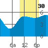 Unimak Island tide chart for Saturday, October 30, 2021