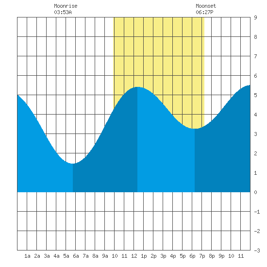 Unimak Island tide chart for Sunday, October 31, 2021