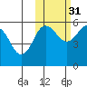 Unimak Island tide chart for Sunday, October 31, 2021