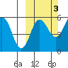 Unimak Island tide chart for Sunday, October 3, 2021
