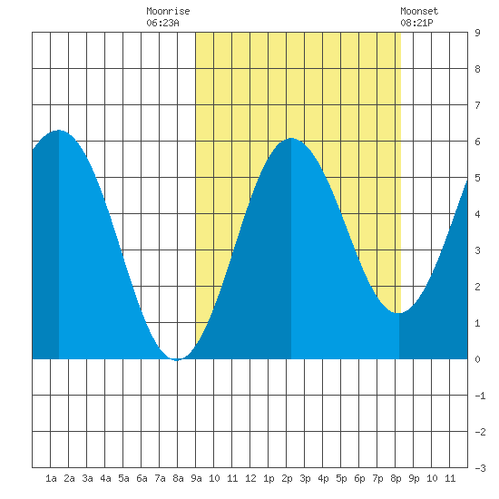 Unimak Island tide chart for Monday, October 4, 2021