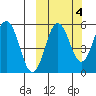 Unimak Island tide chart for Monday, October 4, 2021