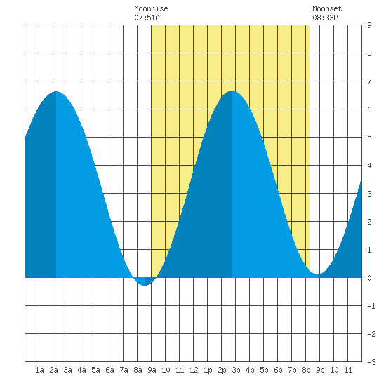 Unimak Island tide chart for Tuesday, October 5, 2021
