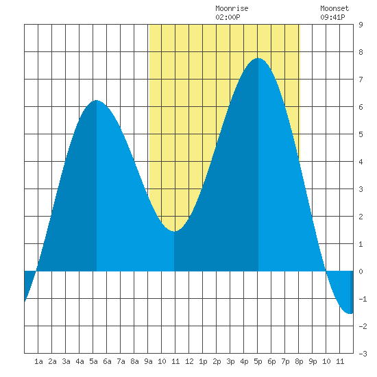 Unimak Island tide chart for Saturday, October 9, 2021