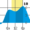Unimak Island tide chart for Wednesday, November 10, 2021