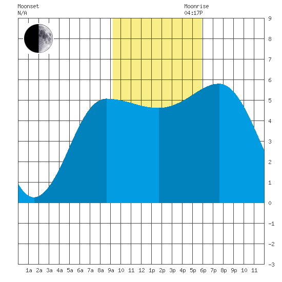 Unimak Island tide chart for Thursday, November 11, 2021