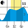 Unimak Island tide chart for Thursday, November 11, 2021