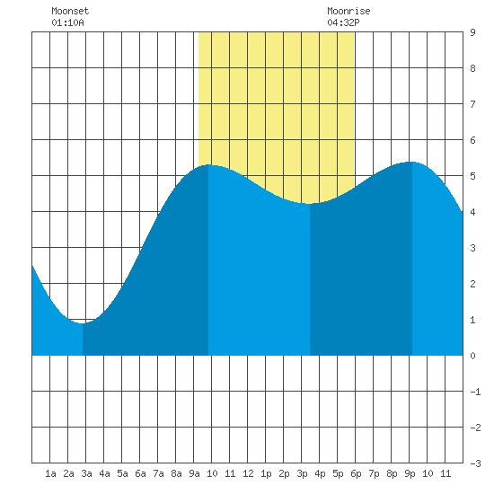 Unimak Island tide chart for Friday, November 12, 2021