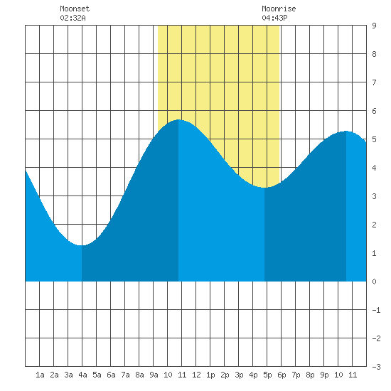 Unimak Island tide chart for Saturday, November 13, 2021