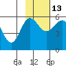 Unimak Island tide chart for Saturday, November 13, 2021