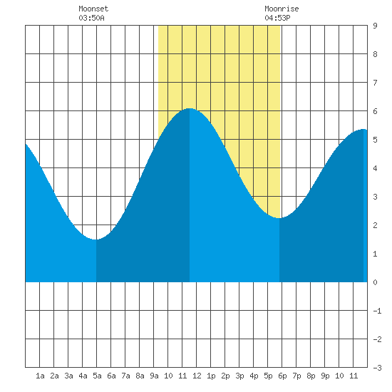 Unimak Island tide chart for Sunday, November 14, 2021