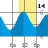 Unimak Island tide chart for Sunday, November 14, 2021