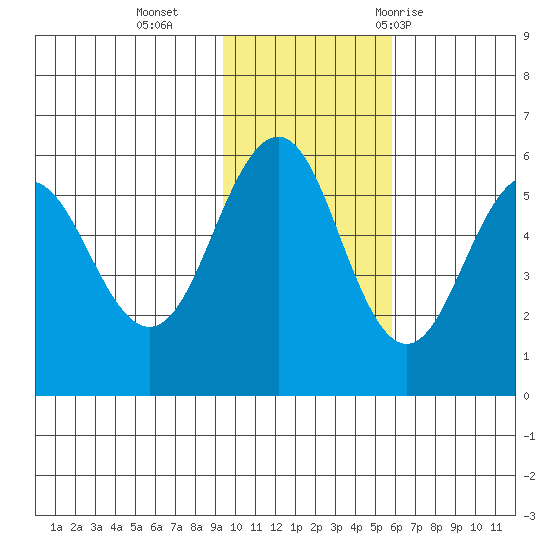 Unimak Island tide chart for Monday, November 15, 2021