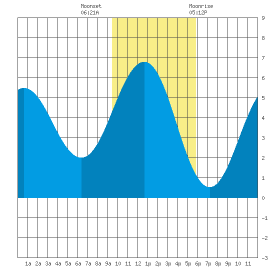 Unimak Island tide chart for Tuesday, November 16, 2021