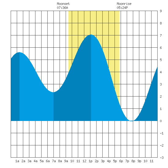 Unimak Island tide chart for Wednesday, November 17, 2021