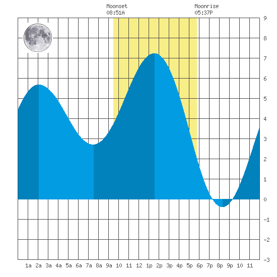 Unimak Island tide chart for Thursday, November 18, 2021