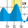 Unimak Island tide chart for Friday, November 19, 2021