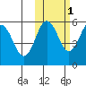 Unimak Island tide chart for Monday, November 1, 2021