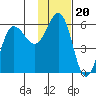 Unimak Island tide chart for Saturday, November 20, 2021
