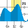 Unimak Island tide chart for Sunday, November 21, 2021