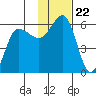 Unimak Island tide chart for Monday, November 22, 2021