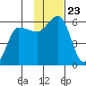 Unimak Island tide chart for Tuesday, November 23, 2021
