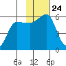 Unimak Island tide chart for Wednesday, November 24, 2021
