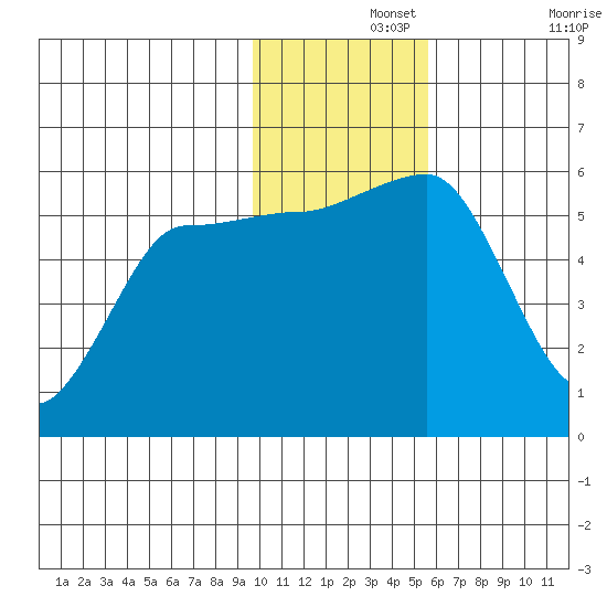 Unimak Island tide chart for Thursday, November 25, 2021