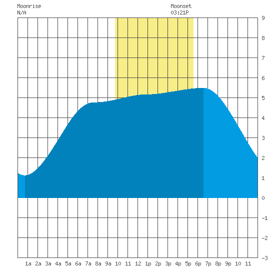 Unimak Island tide chart for Friday, November 26, 2021