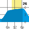 Unimak Island tide chart for Friday, November 26, 2021